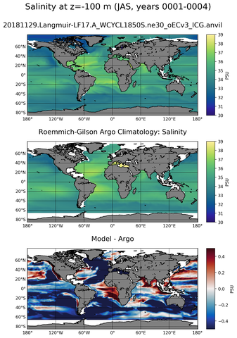 JAS Model Salinity compared with Argo observations