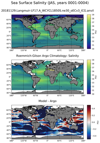JAS Model Salinity compared with Argo observations