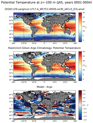 JAS Model potential temperature compared with Argo observations