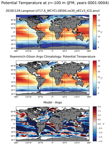 JFM Model potential temperature compared with Argo observations