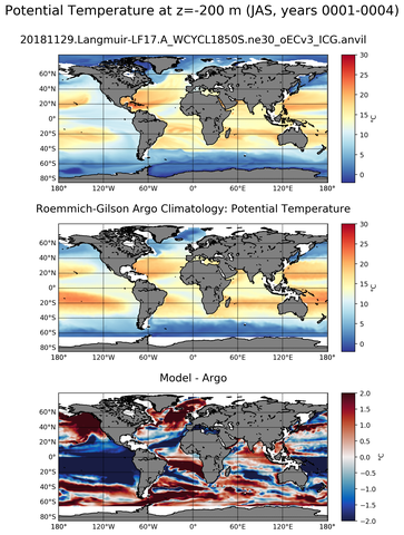 JAS Model potential temperature compared with Argo observations