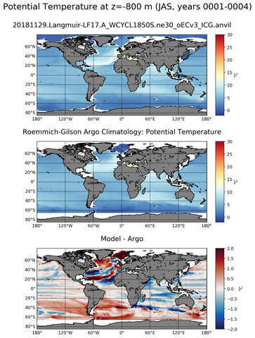 JAS Model potential temperature compared with Argo observations