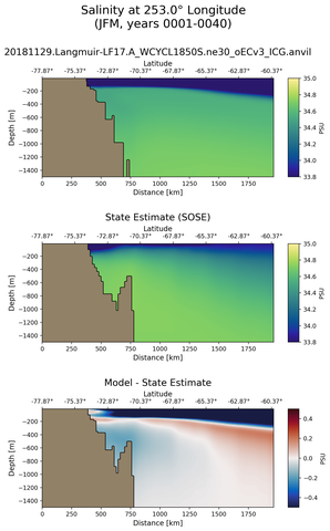 JFM Salinity at 253.0$\degree$ Longitude JFM