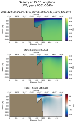 JFM Salinity at 75.0$\degree$ Longitude JFM