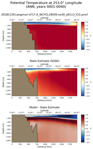 ANN Potential Temperature at 253.0$\degree$ Longitude ANN