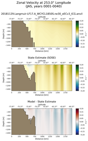 JAS Zonal Velocity at 253.0$\degree$ Longitude JAS