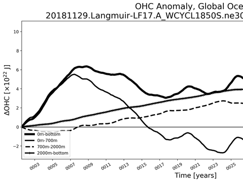 Time Series