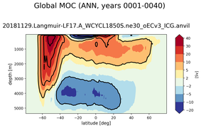 Global Meridional Overturning Streamfunction