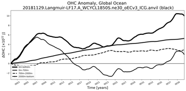 Running Mean of the Anomaly in global Ocean Heat Content