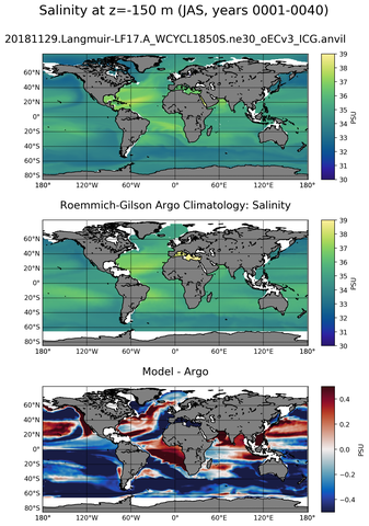 JAS Model Salinity compared with Argo observations