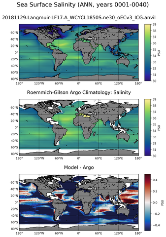 ANN Model Salinity compared with Argo observations