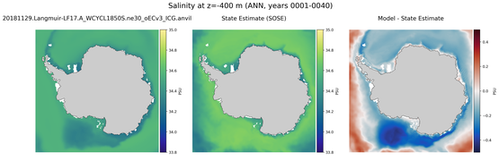 ANN Salinity