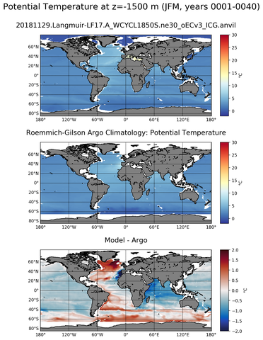 JFM Model potential temperature compared with Argo observations