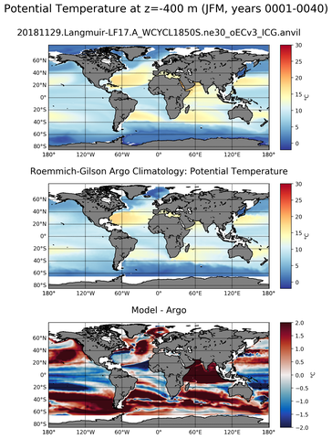 JFM Model potential temperature compared with Argo observations