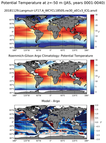 JAS Model potential temperature compared with Argo observations