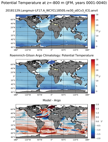 JFM Model potential temperature compared with Argo observations