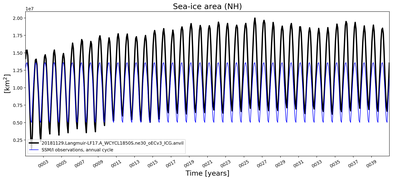 Running mean of NH Sea-ice area