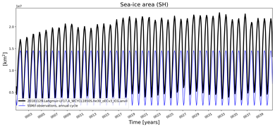 Running mean of SH Sea-ice area