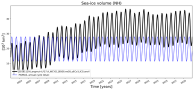 Running mean of NH Sea-ice volume