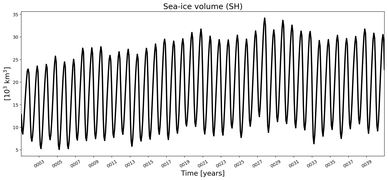 Running mean of SH Sea-ice volume