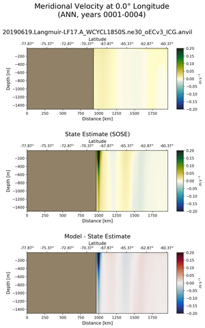 ANN Meridional Velocity at 0.0$\degree$ Longitude ANN