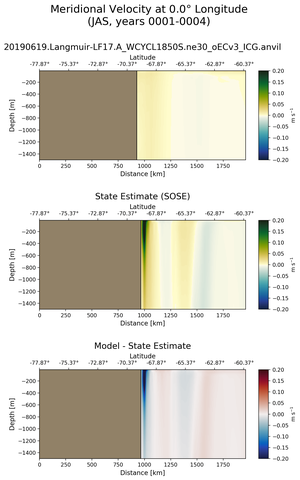 JAS Meridional Velocity at 0.0$\degree$ Longitude JAS