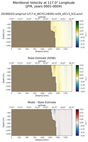 JFM Meridional Velocity at 117.0$\degree$ Longitude JFM