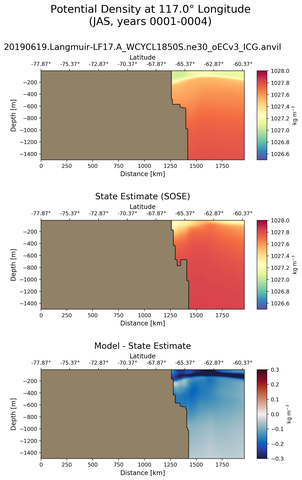 JAS Potential Density at 117.0$\degree$ Longitude JAS