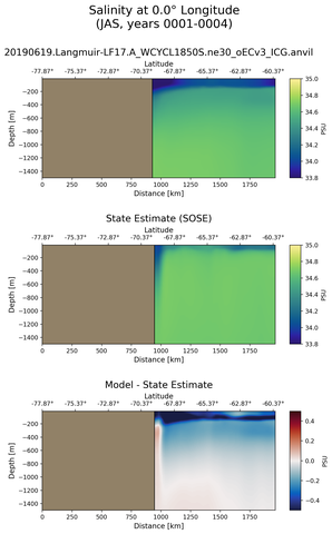 JAS Salinity at 0.0$\degree$ Longitude JAS