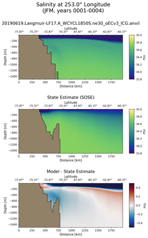 JFM Salinity at 253.0$\degree$ Longitude JFM