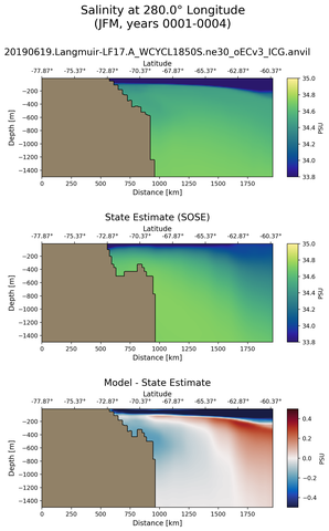 JFM Salinity at 280.0$\degree$ Longitude JFM