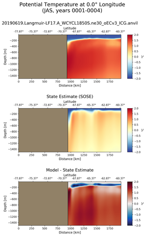 JAS Potential Temperature at 0.0$\degree$ Longitude JAS