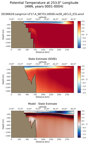ANN Potential Temperature at 253.0$\degree$ Longitude ANN