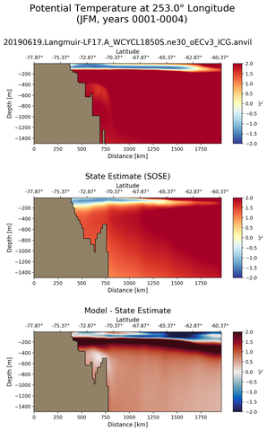 JFM Potential Temperature at 253.0$\degree$ Longitude JFM