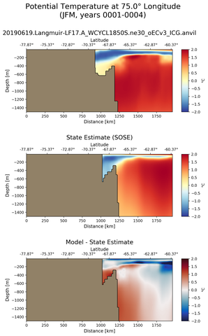 JFM Potential Temperature at 75.0$\degree$ Longitude JFM