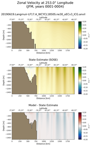 JFM Zonal Velocity at 253.0$\degree$ Longitude JFM
