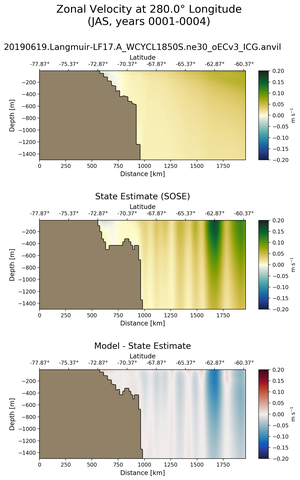 JAS Zonal Velocity at 280.0$\degree$ Longitude JAS