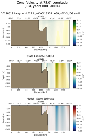 JFM Zonal Velocity at 75.0$\degree$ Longitude JFM