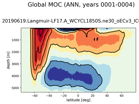Meridional Overturning Streamfunction