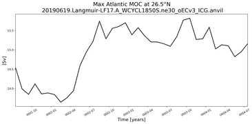 Time Series of maximum Meridional Overturning Circulation at 26.5°N