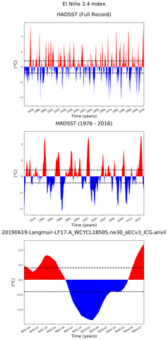 Time Series of El Niño 3.4 Climate Index