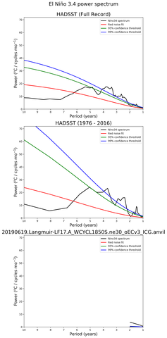 Spectra of El Niño 3.4 Climate Index