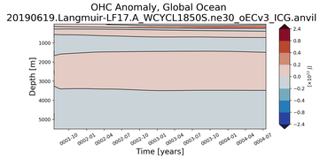 Trend of global OHC Anomaly vs depth