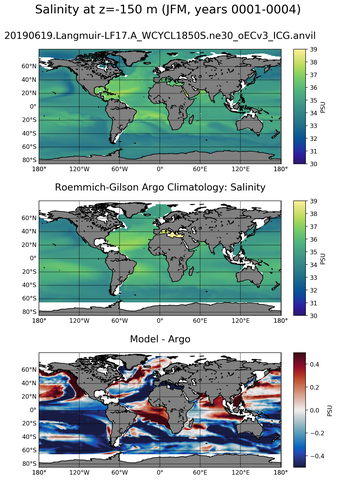 JFM Model Salinity compared with Argo observations