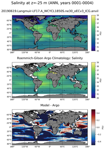 ANN Model Salinity compared with Argo observations