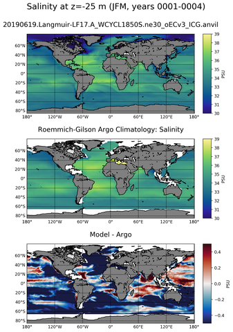 JFM Model Salinity compared with Argo observations