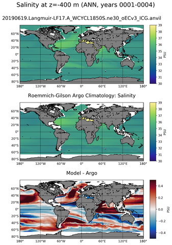 ANN Model Salinity compared with Argo observations