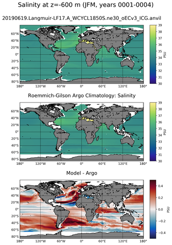 JFM Model Salinity compared with Argo observations