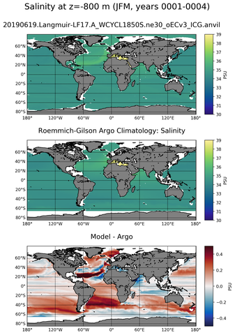 JFM Model Salinity compared with Argo observations