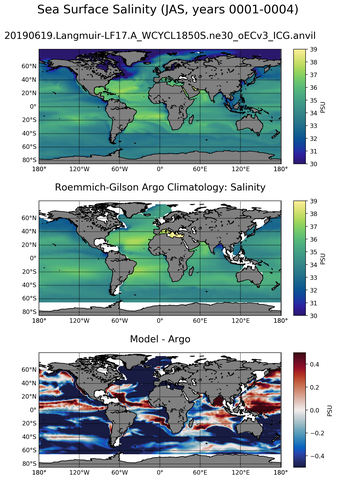 JAS Model Salinity compared with Argo observations